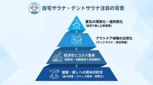 自宅サウナが人気の理由を健康志向・物価高対策・アウトドアブームの三要因で整理した図解（自宅サウナ人気