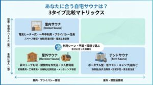 室内サウナ・屋外サウナ・テントサウナの特徴と向いている人を比較した自宅サウナ種類マトリック