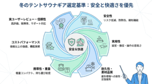 冬のテントサウナ必需品15選を選ぶための安全性やコスパなど6つの選定基準をまとめた図解